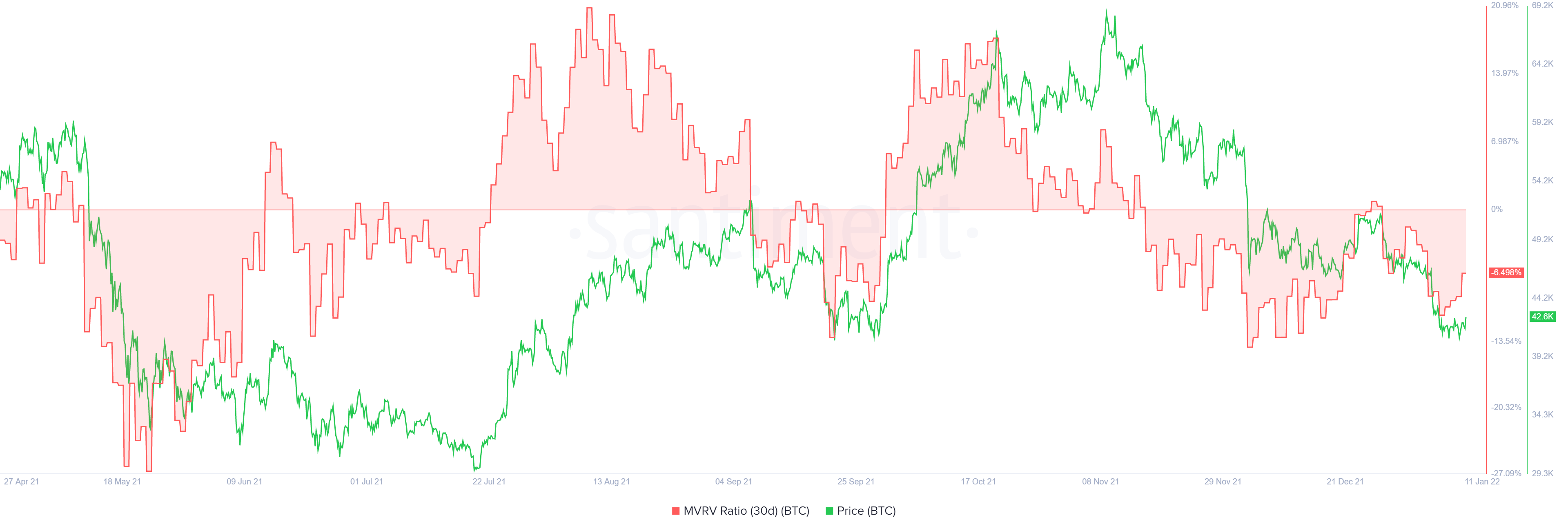 BTC 30-day MVRV